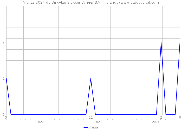 Visitas 2024 de Dirk-Jan Blokker Beheer B.V. (Holanda) 