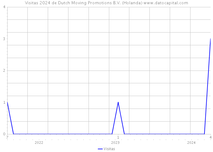 Visitas 2024 de Dutch Moving Promotions B.V. (Holanda) 