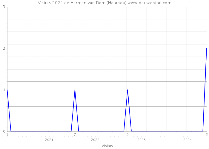 Visitas 2024 de Harmen van Dam (Holanda) 