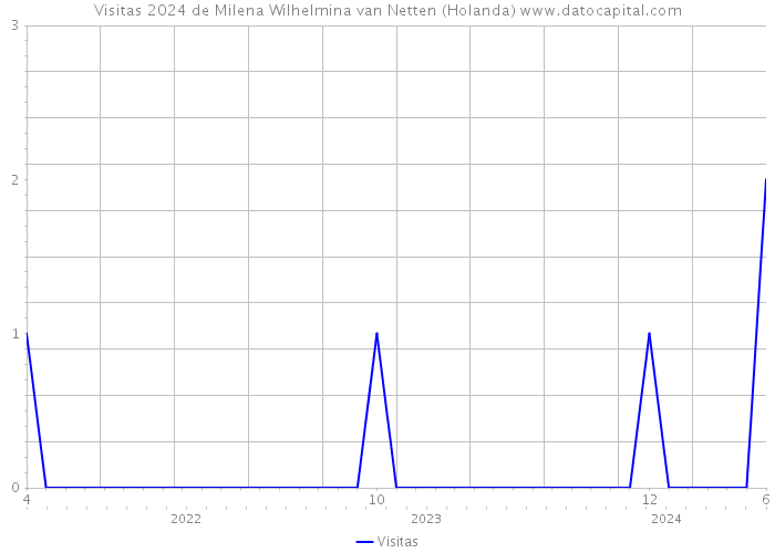 Visitas 2024 de Milena Wilhelmina van Netten (Holanda) 