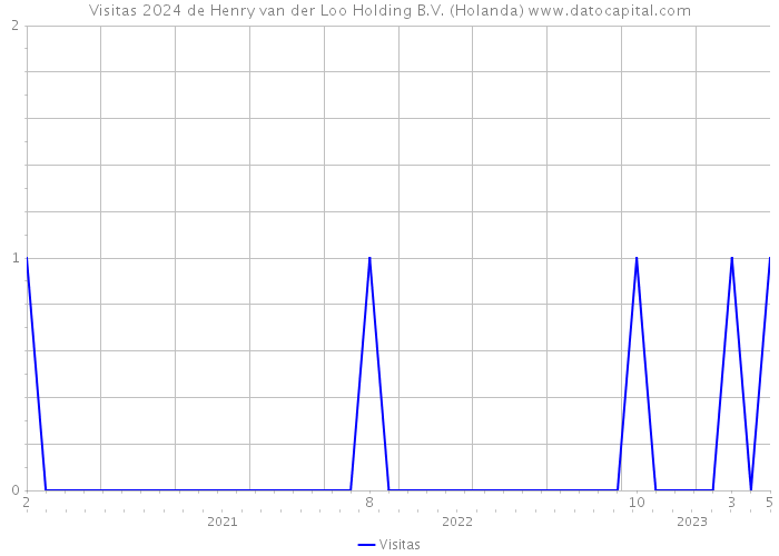 Visitas 2024 de Henry van der Loo Holding B.V. (Holanda) 