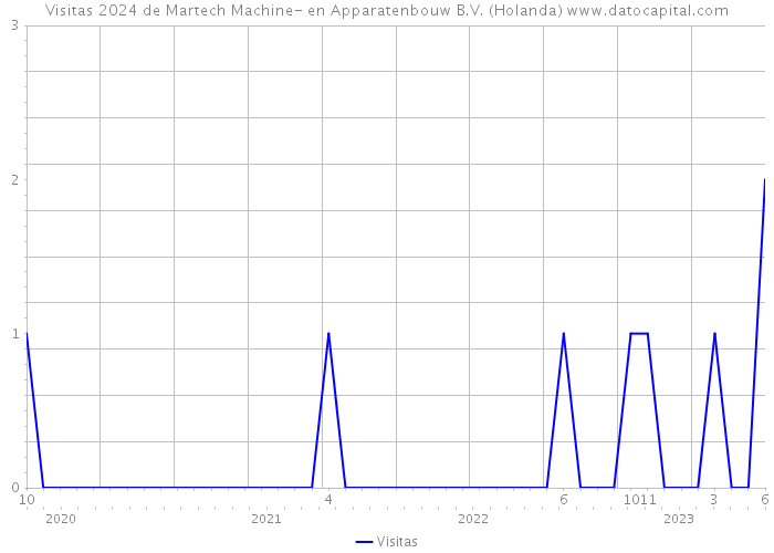 Visitas 2024 de Martech Machine- en Apparatenbouw B.V. (Holanda) 