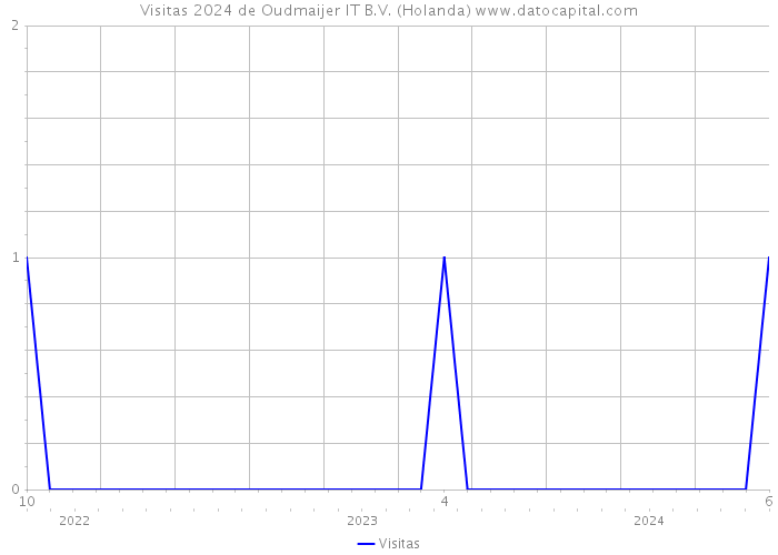 Visitas 2024 de Oudmaijer IT B.V. (Holanda) 