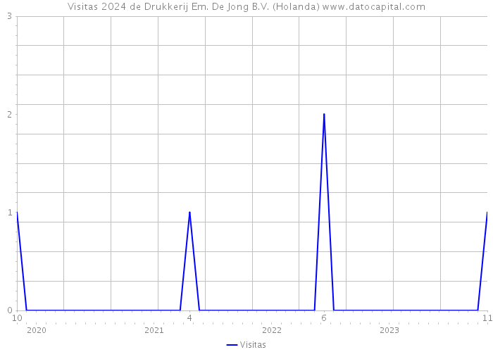 Visitas 2024 de Drukkerij Em. De Jong B.V. (Holanda) 