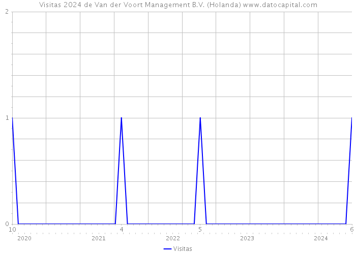 Visitas 2024 de Van der Voort Management B.V. (Holanda) 