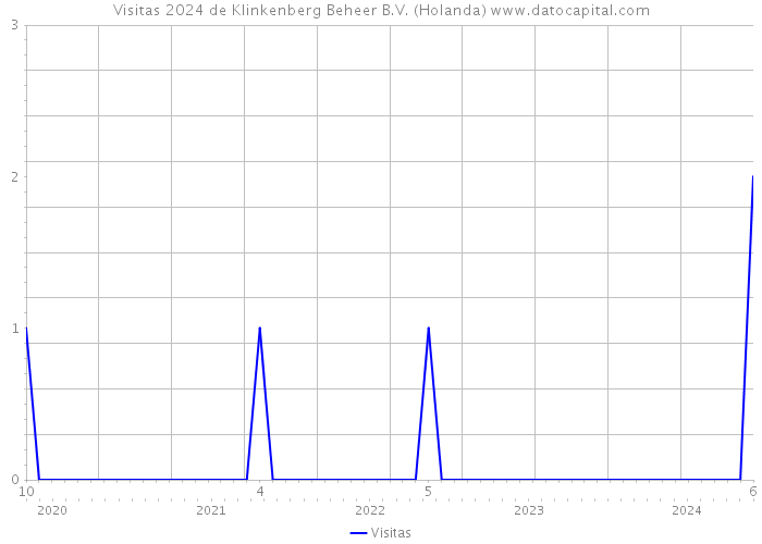 Visitas 2024 de Klinkenberg Beheer B.V. (Holanda) 