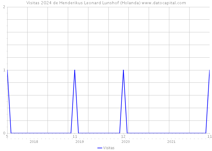 Visitas 2024 de Henderikus Leonard Lunshof (Holanda) 