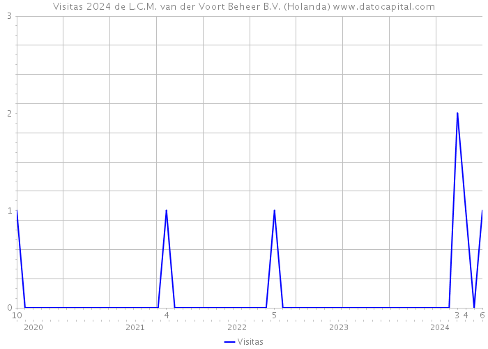 Visitas 2024 de L.C.M. van der Voort Beheer B.V. (Holanda) 