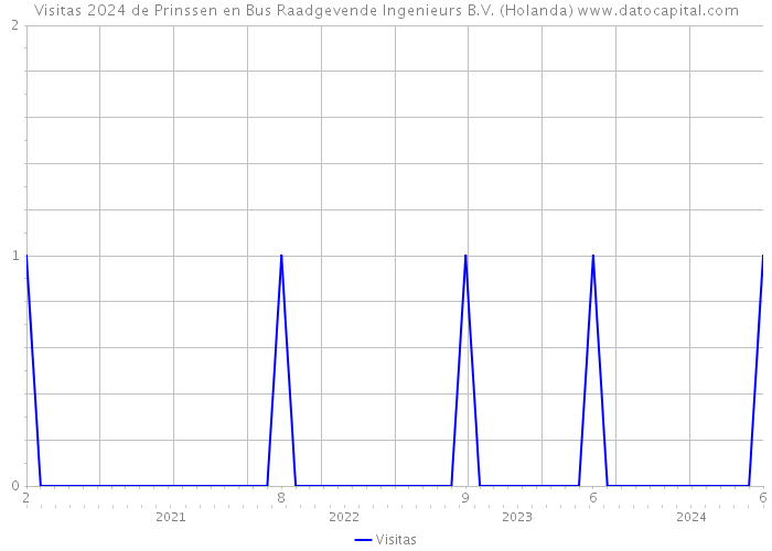 Visitas 2024 de Prinssen en Bus Raadgevende Ingenieurs B.V. (Holanda) 