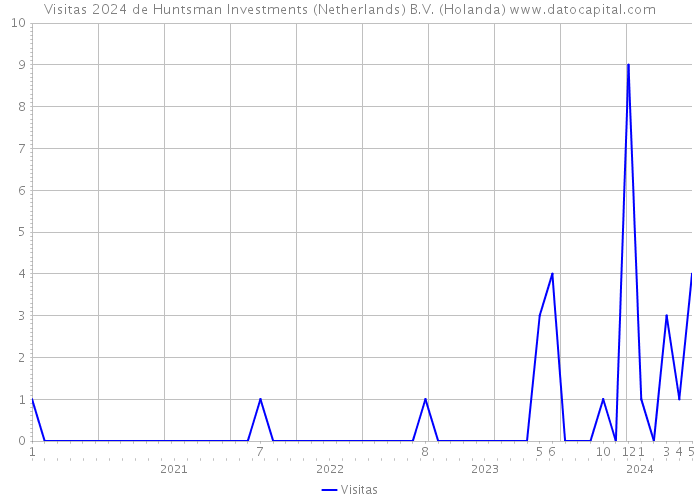 Visitas 2024 de Huntsman Investments (Netherlands) B.V. (Holanda) 