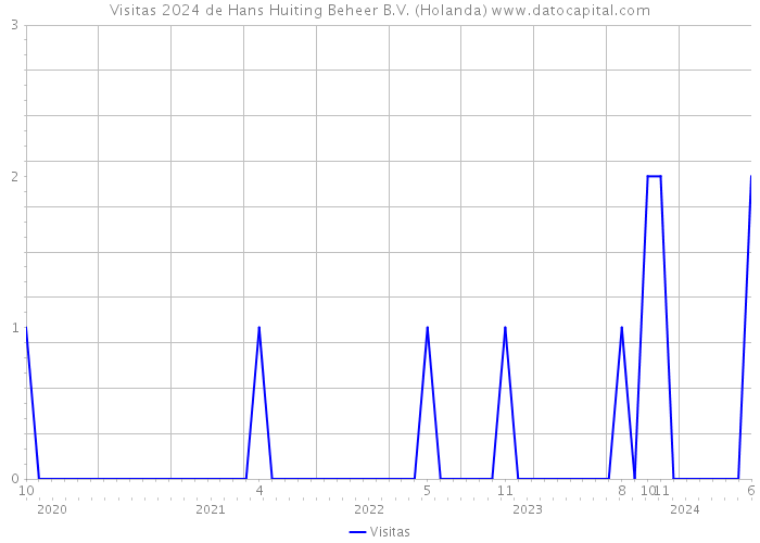 Visitas 2024 de Hans Huiting Beheer B.V. (Holanda) 