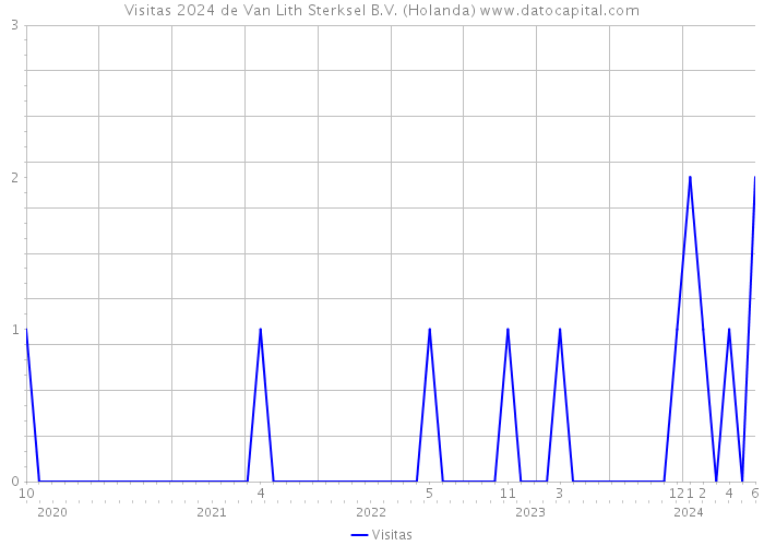 Visitas 2024 de Van Lith Sterksel B.V. (Holanda) 