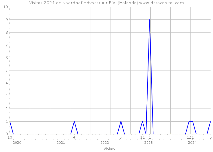 Visitas 2024 de Noordhof Advocatuur B.V. (Holanda) 