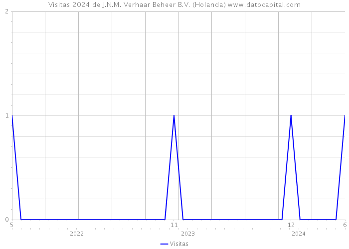 Visitas 2024 de J.N.M. Verhaar Beheer B.V. (Holanda) 