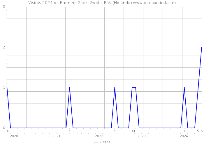 Visitas 2024 de Running Sport Zwolle B.V. (Holanda) 