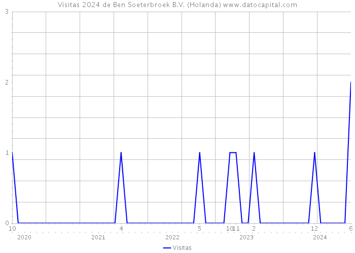 Visitas 2024 de Ben Soeterbroek B.V. (Holanda) 