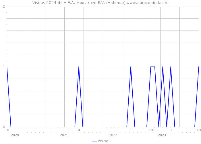 Visitas 2024 de H.E.A. Maastricht B.V. (Holanda) 