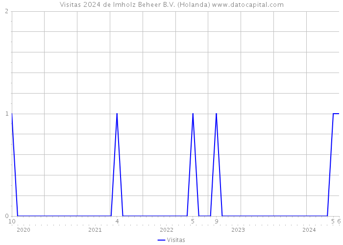 Visitas 2024 de Imholz Beheer B.V. (Holanda) 