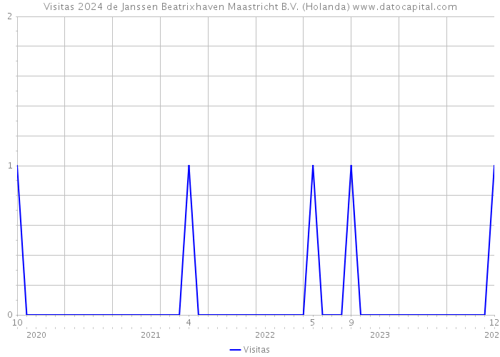 Visitas 2024 de Janssen Beatrixhaven Maastricht B.V. (Holanda) 