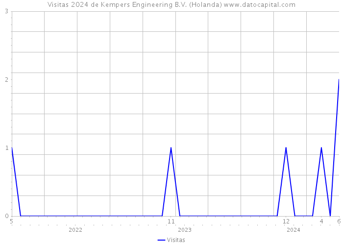 Visitas 2024 de Kempers Engineering B.V. (Holanda) 