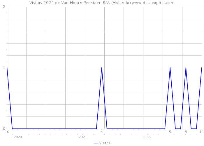 Visitas 2024 de Van Hoorn Pensioen B.V. (Holanda) 