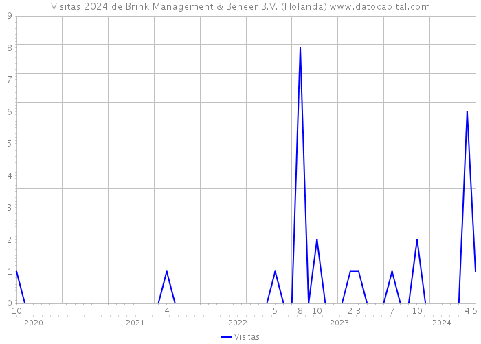 Visitas 2024 de Brink Management & Beheer B.V. (Holanda) 