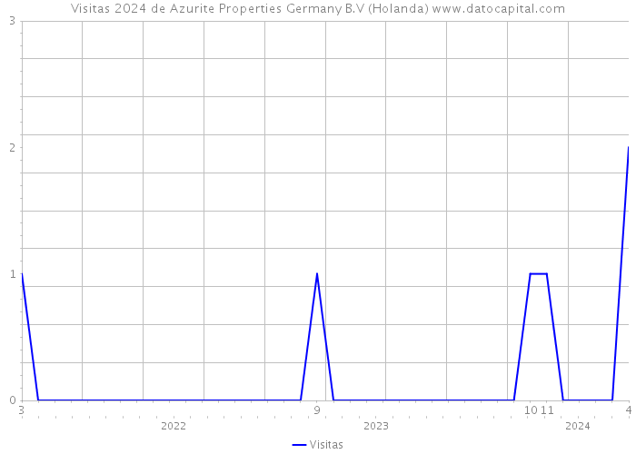 Visitas 2024 de Azurite Properties Germany B.V (Holanda) 
