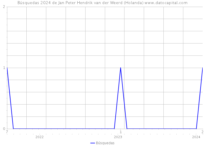 Búsquedas 2024 de Jan Peter Hendrik van der Weerd (Holanda) 