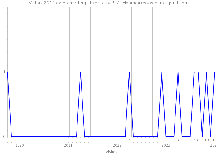Visitas 2024 de Volharding akkerbouw B.V. (Holanda) 