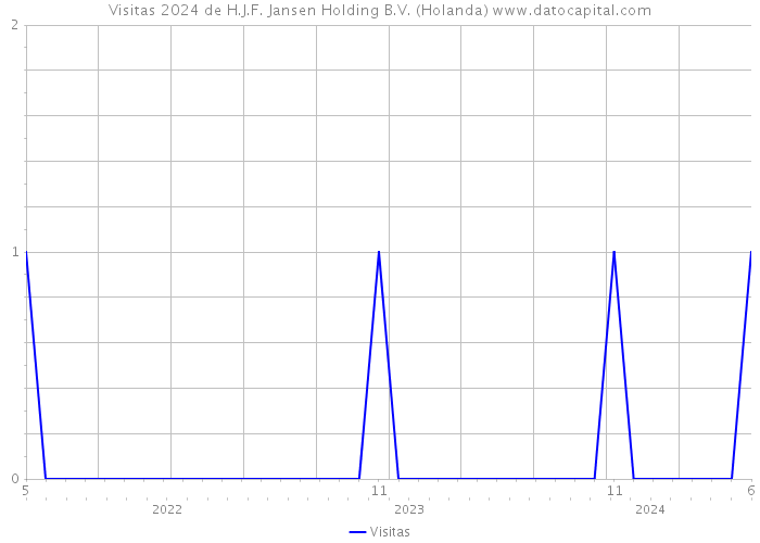 Visitas 2024 de H.J.F. Jansen Holding B.V. (Holanda) 