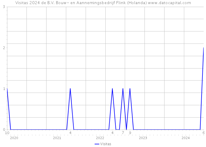 Visitas 2024 de B.V. Bouw- en Aannemingsbedrijf Flink (Holanda) 