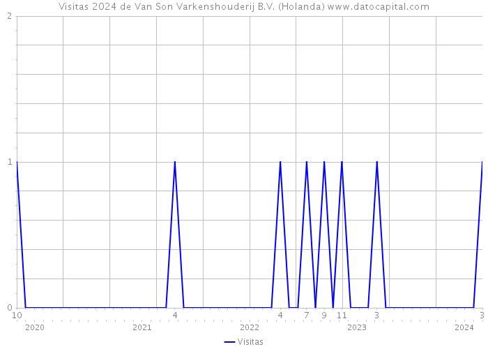 Visitas 2024 de Van Son Varkenshouderij B.V. (Holanda) 