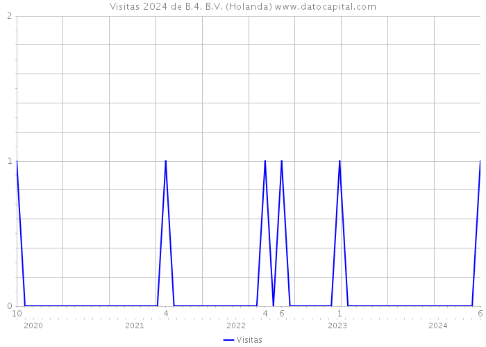 Visitas 2024 de B.4. B.V. (Holanda) 