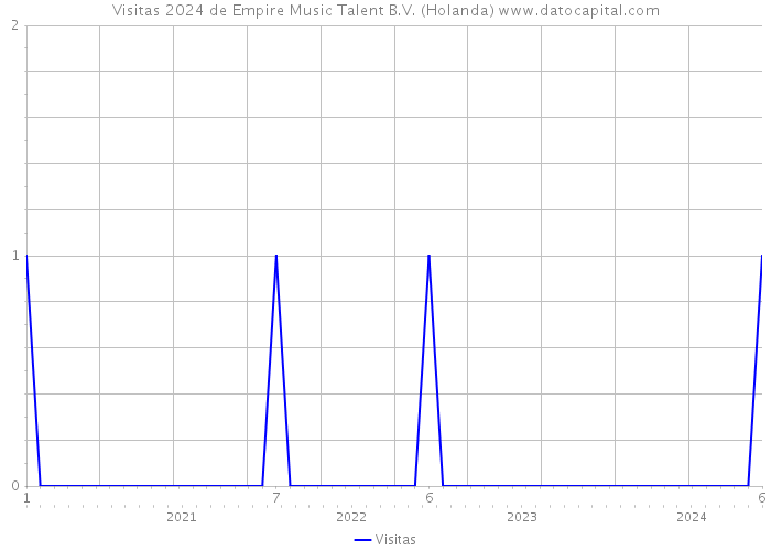 Visitas 2024 de Empire Music Talent B.V. (Holanda) 