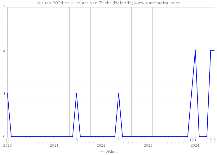 Visitas 2024 de Nicolaas van Tricht (Holanda) 