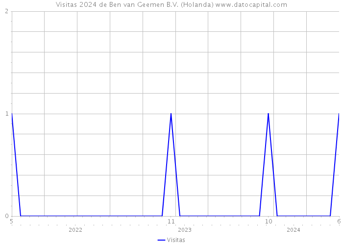 Visitas 2024 de Ben van Geemen B.V. (Holanda) 