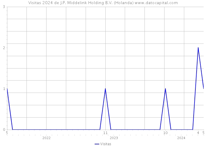 Visitas 2024 de J.P. Middelink Holding B.V. (Holanda) 