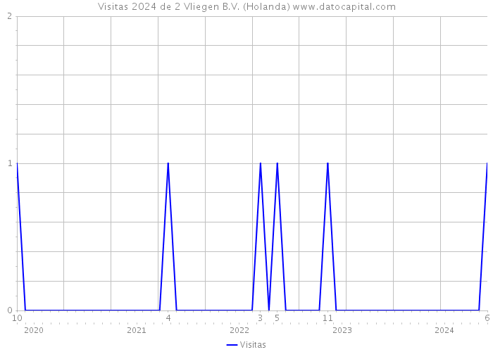 Visitas 2024 de 2 Vliegen B.V. (Holanda) 