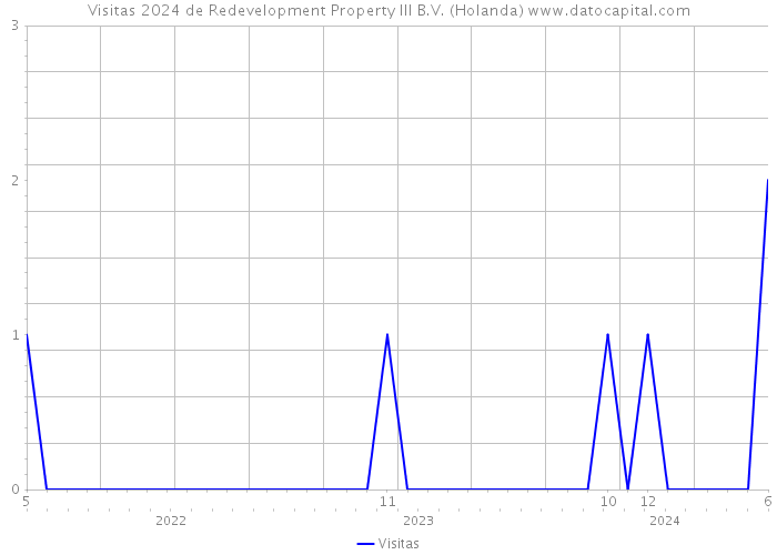 Visitas 2024 de Redevelopment Property III B.V. (Holanda) 