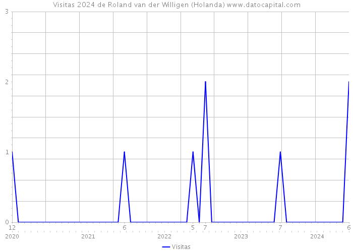 Visitas 2024 de Roland van der Willigen (Holanda) 