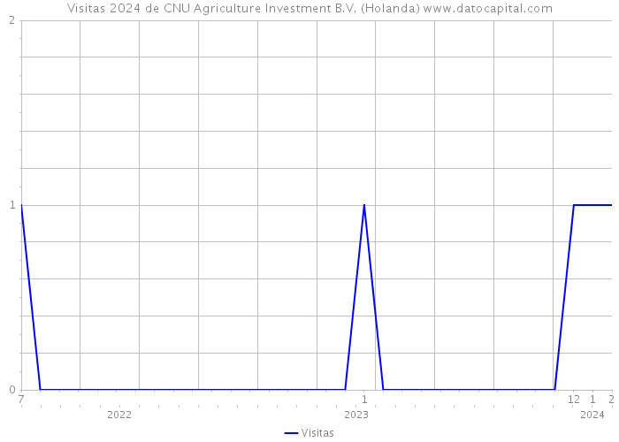 Visitas 2024 de CNU Agriculture Investment B.V. (Holanda) 