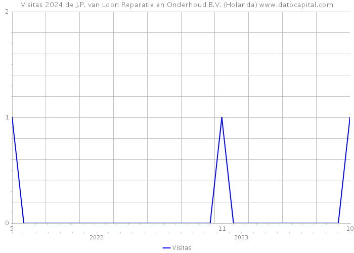 Visitas 2024 de J.P. van Loon Reparatie en Onderhoud B.V. (Holanda) 