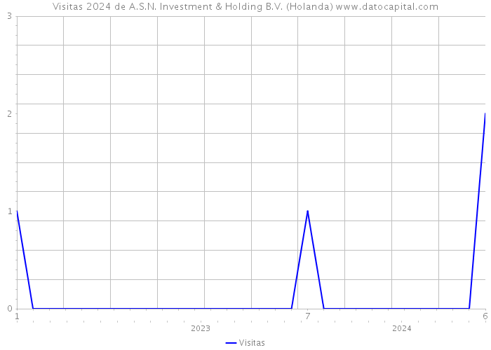 Visitas 2024 de A.S.N. Investment & Holding B.V. (Holanda) 