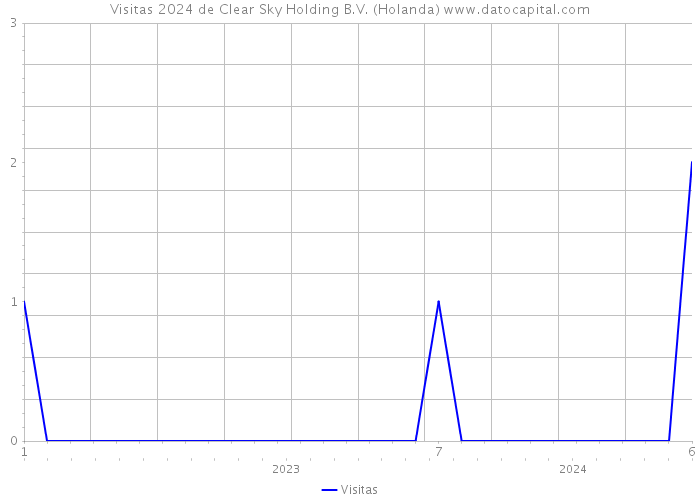 Visitas 2024 de Clear Sky Holding B.V. (Holanda) 