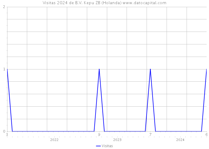 Visitas 2024 de B.V. Kepu ZB (Holanda) 