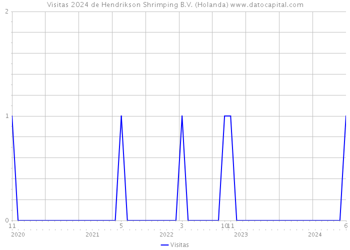 Visitas 2024 de Hendrikson Shrimping B.V. (Holanda) 