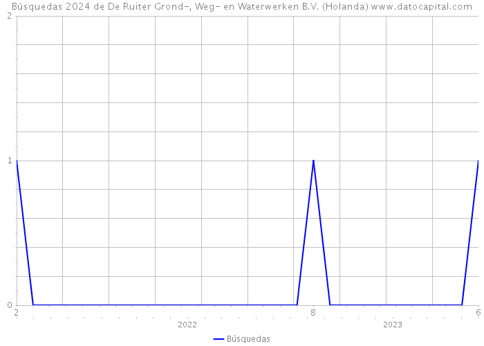 Búsquedas 2024 de De Ruiter Grond-, Weg- en Waterwerken B.V. (Holanda) 