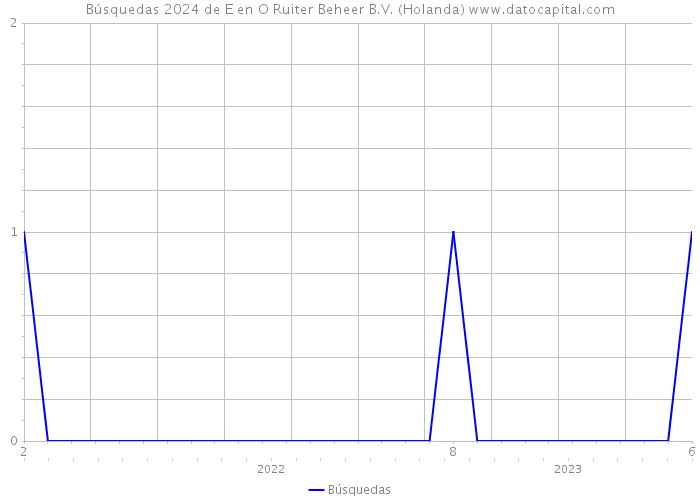 Búsquedas 2024 de E en O Ruiter Beheer B.V. (Holanda) 