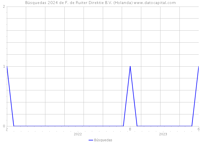 Búsquedas 2024 de F. de Ruiter Direktie B.V. (Holanda) 