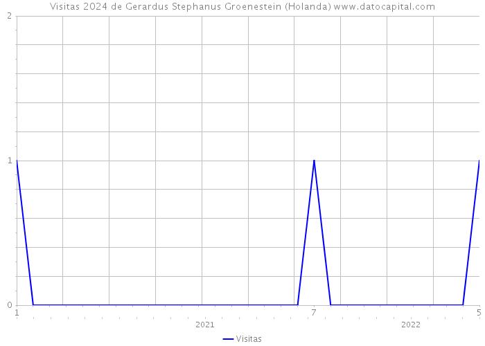 Visitas 2024 de Gerardus Stephanus Groenestein (Holanda) 